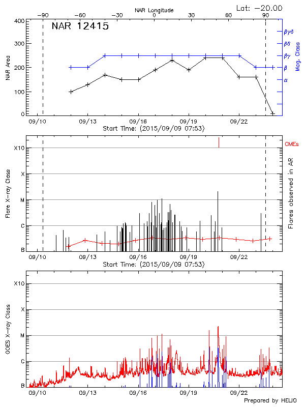 Plot of area