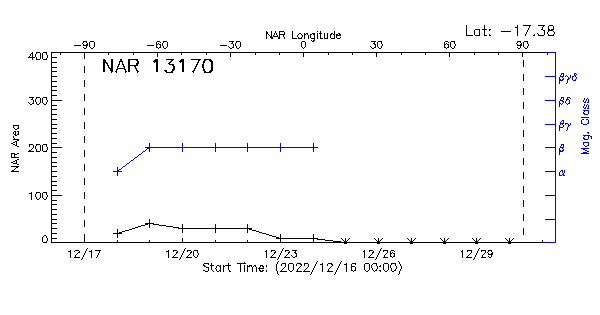 Active Region 13170