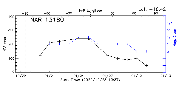 Active Region 13180