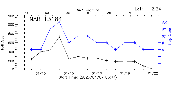 Active Region 13184