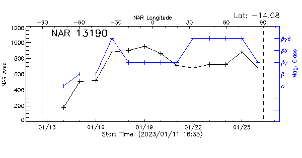 Active Region 13190