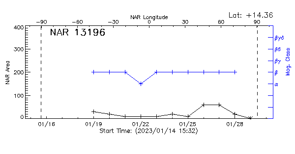 Active Region 13196